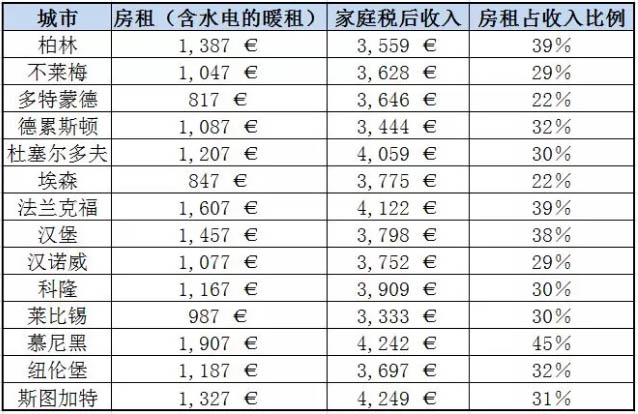 德国房租有多贵？看看德国人自己怎么说