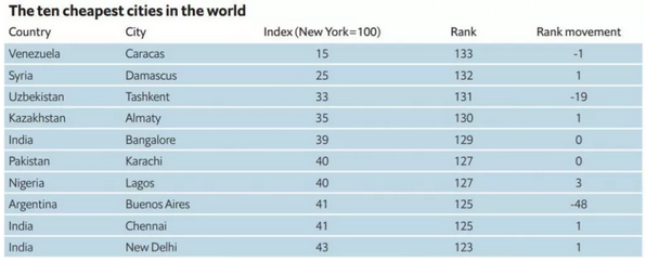 生活大比拼丨全球十大生活成本最高城市
