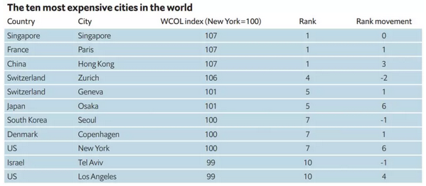 生活大比拼丨全球十大生活成本最高城市