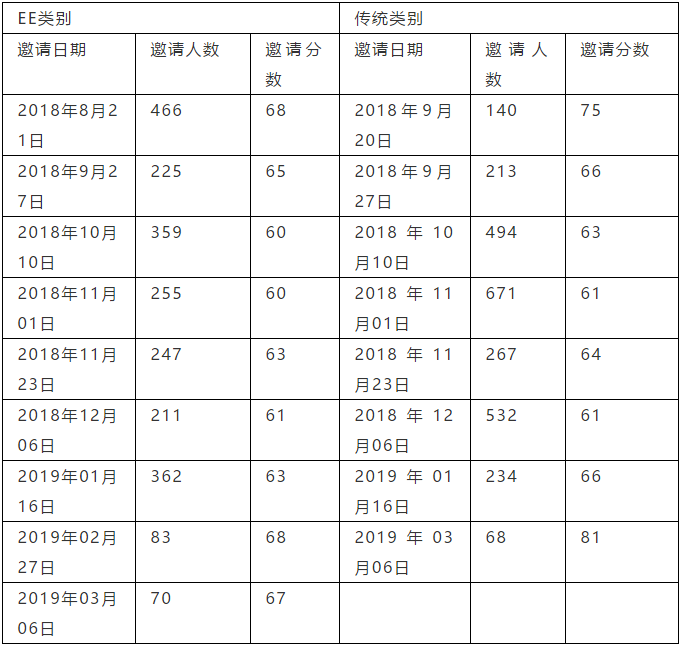 加拿大技术移民利好，热门职业重回清单