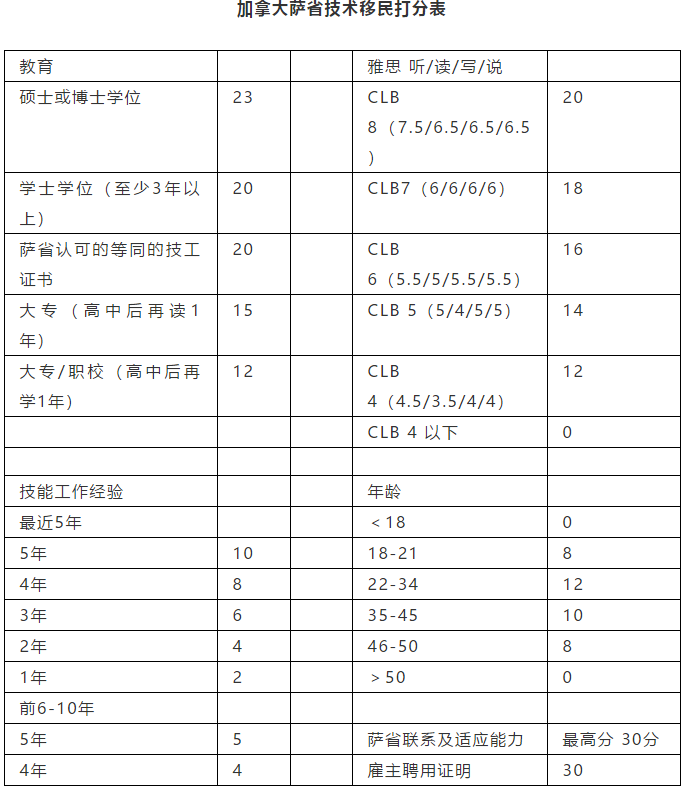 加拿大技术移民利好，热门职业重回清单