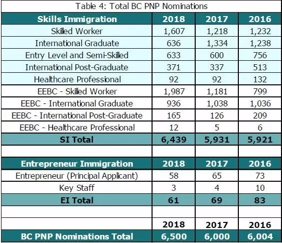 加拿大BC省提名项目官方统计数据出炉
