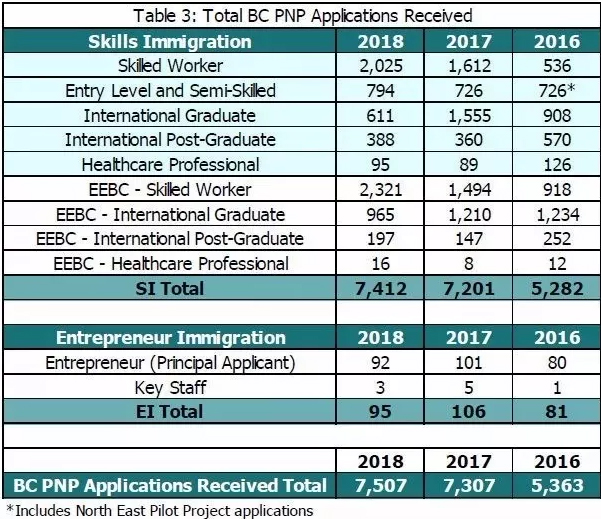 加拿大BC省提名项目官方统计数据出炉