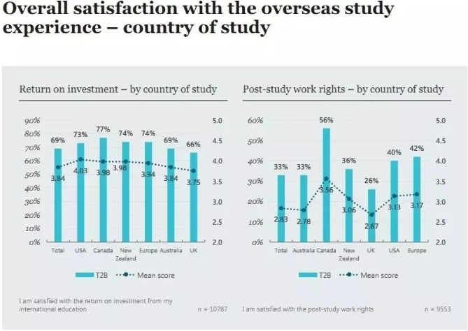加拿大已经成为最受欢迎的留学、移民国家！