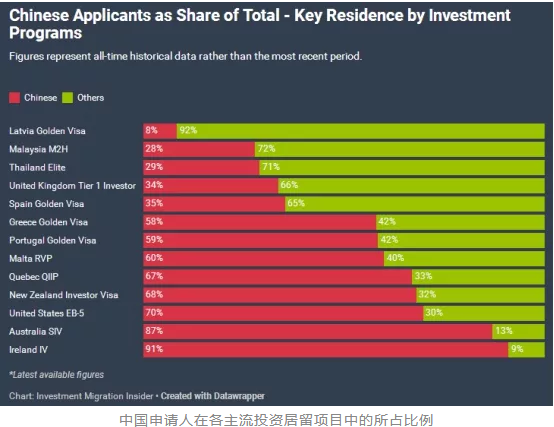 “黄金签证”10年，57260中国人，440亿美元