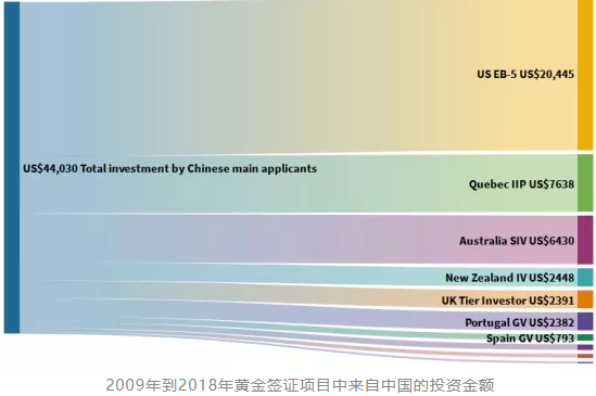 “黄金签证”10年，57260中国人，440亿美元