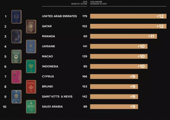 护照指数报告：十年含金量最高护照排名