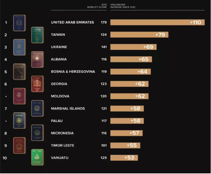 护照指数报告：十年含金量最高护照排名