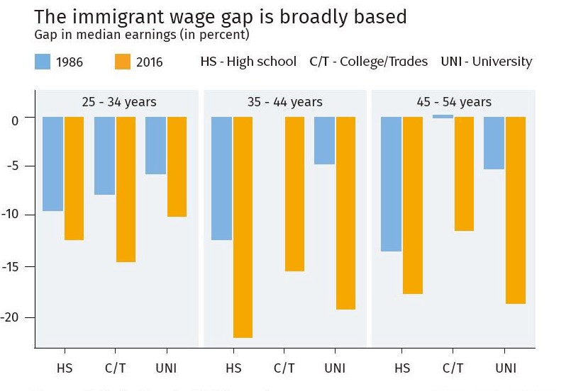 加拿大的移民与本地人之间的工资差距有多少？
