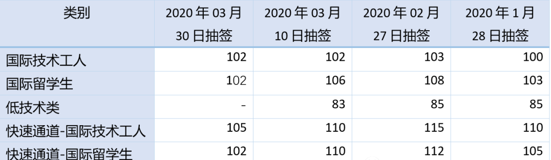 BCPNP继续抽签是否受疫情影响多个职业被排除在外？