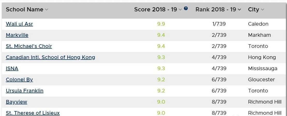 加拿大安省中学最新排名公布 ！