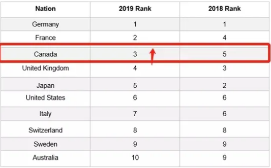 加拿大碾压美国，全球80、90后移民首选加拿大！