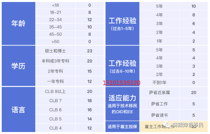 加拿大萨省雇主担保移民，有了JAL成功率近乎100%！