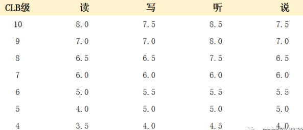 加拿大移民项目对雅思成绩有哪些要求？