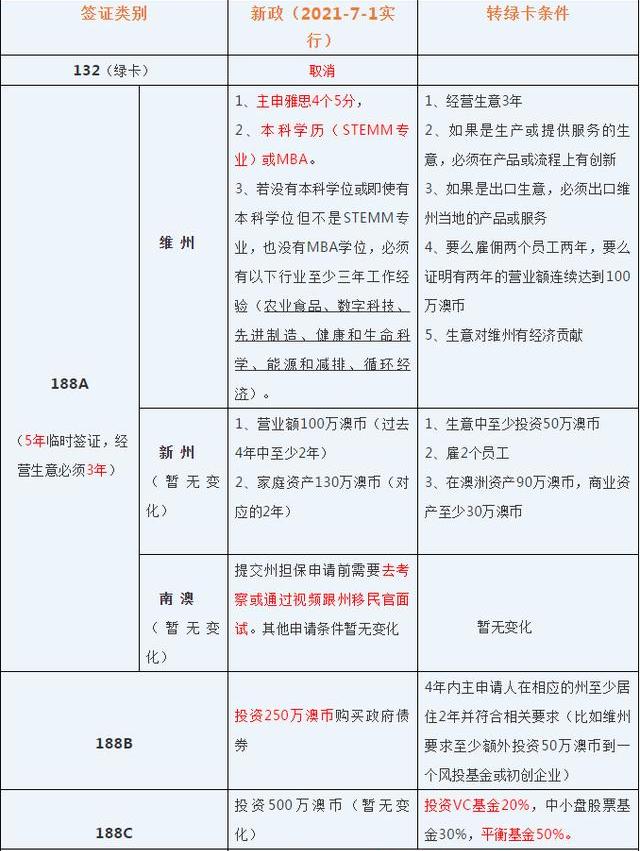 澳洲移民政策变化132取消 188B变250万澳币 188C风险提高