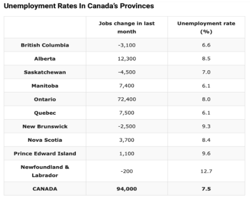 加拿大7月新增9.4万个工作岗位，失业率恢复到疫情前！