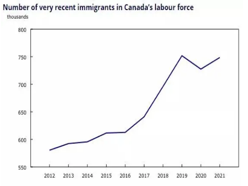 加拿大用工潮来袭，雇主担保移民申请人成主力军！