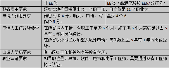 加拿大、美国最新移民政策周报：美国投资移民改革，加拿大雇主移民2省份发布邀请