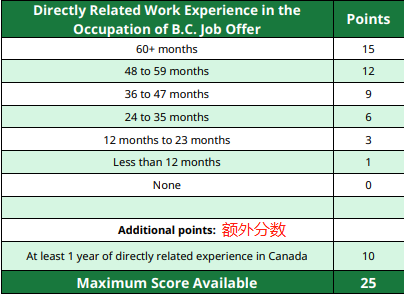 加拿大BC省雇主移民打分表改革，紧缺100职业被删，速看最新打分表