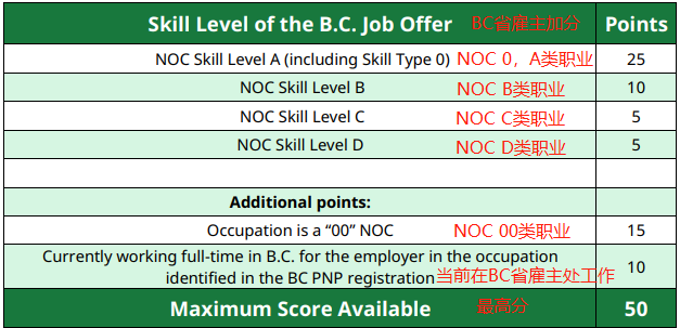 加拿大BC省雇主移民打分表改革，紧缺100职业被删，速看最新打分表
