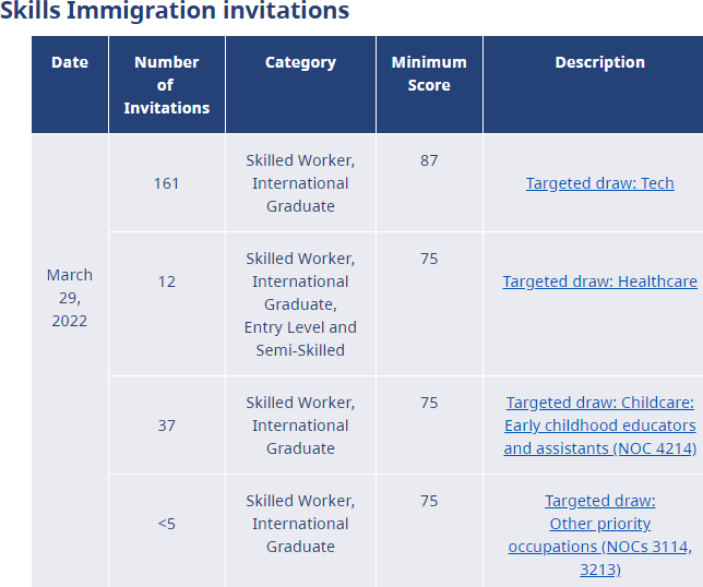 加拿大BC省雇主担保移民3月29最新邀请：技术类岗位最低邀请分87分
