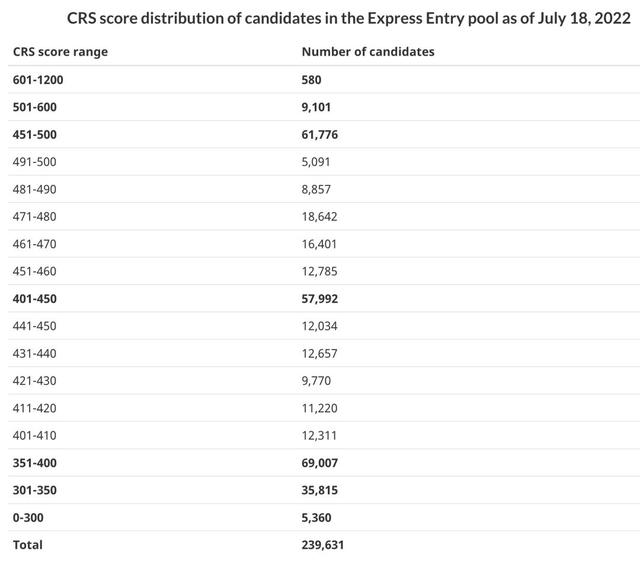 7月20日加拿大EE项目最新邀请分数，虽然下跌，人数增加，但还是非常高