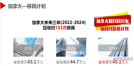 2022上半年加拿大来了多少新移民？