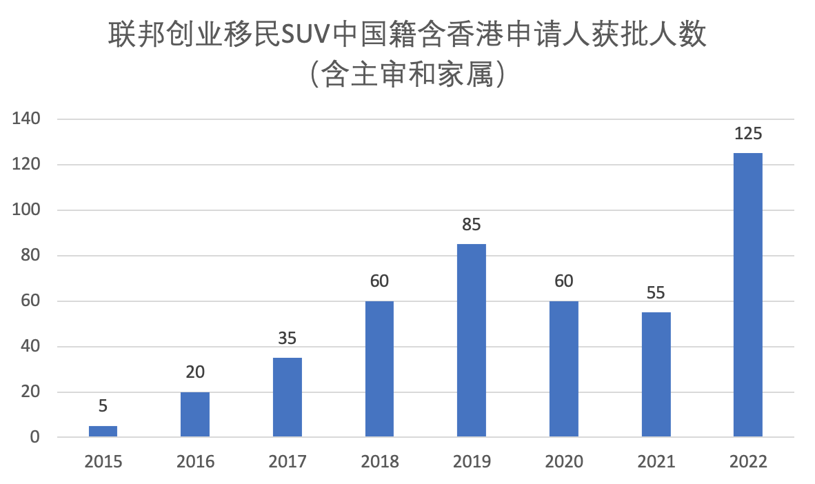 到底有多少中国人通过加拿大联邦创业移民SUV项目获批拿到枫叶卡了？