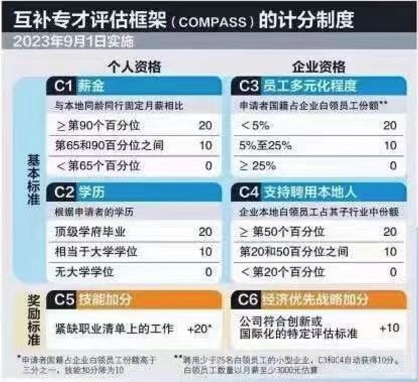 新加坡工作准证EP申请将采取计分制度，续签也要打分