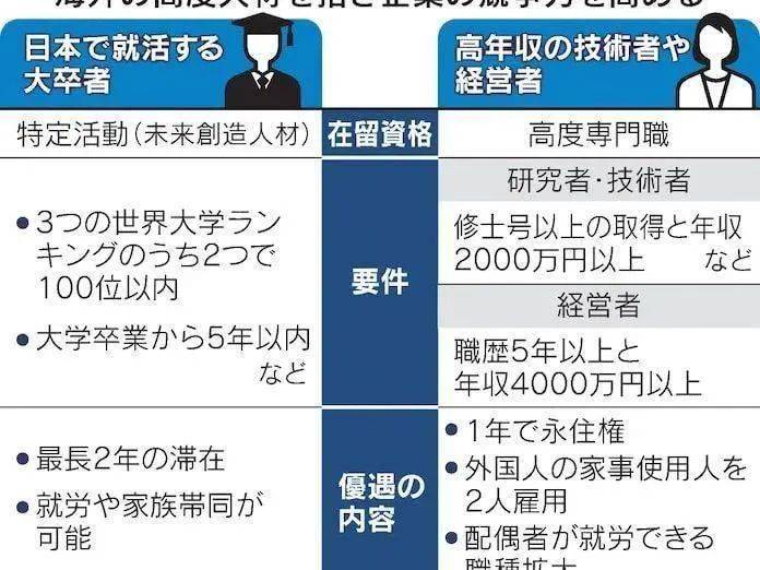 日本高才，最快1年获得日本永驻资格，新政策4月21号日开始实施！