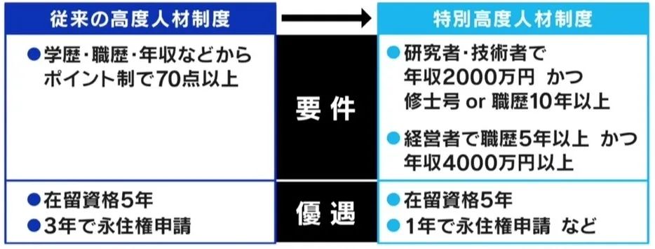 日本高才，最快1年获得日本永驻资格，新政策4月21号日开始实施！