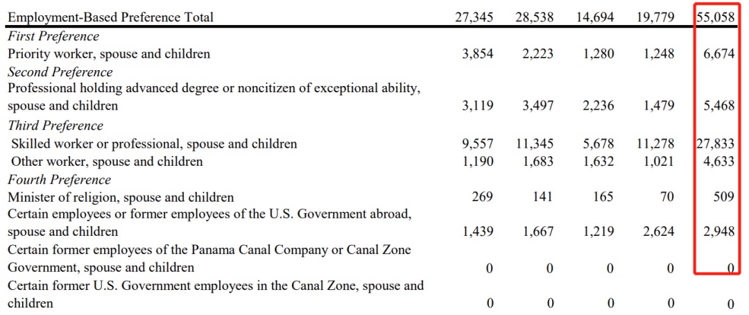 美国EB类移民的获批数据，有多少中国人做了美国移民，拿到美国绿卡