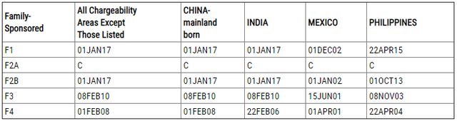 美国国务院更新了2023年5月的移民排期表