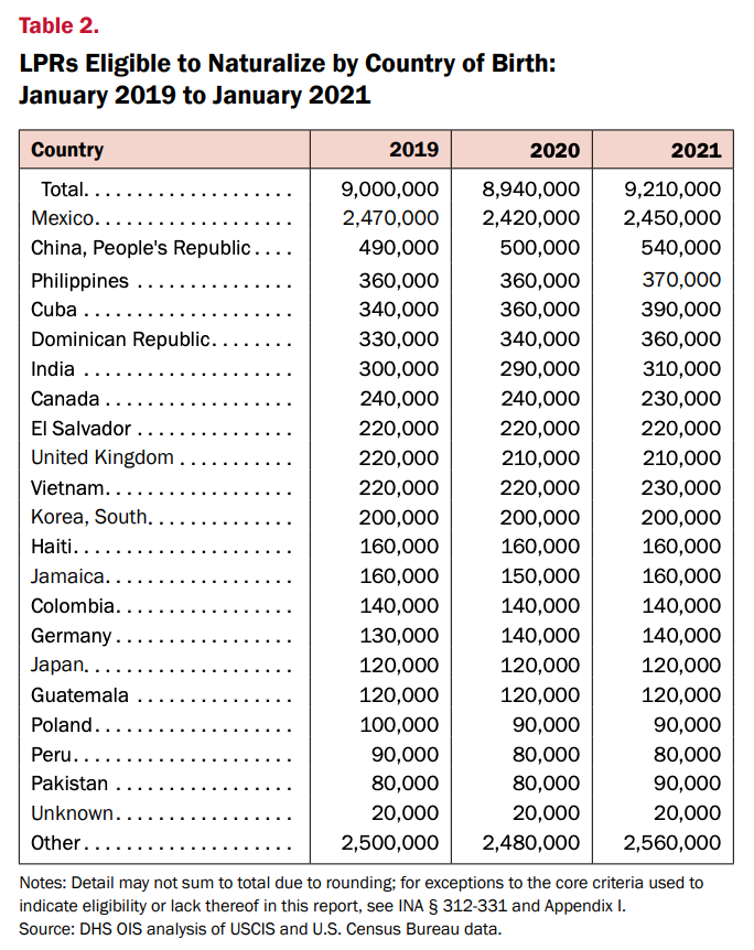 中国有多少人移民美国？美国有多少有绿卡的中国人