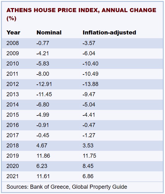 希腊房产价格涨回来了，虽然感觉高点，数据显示还是真香