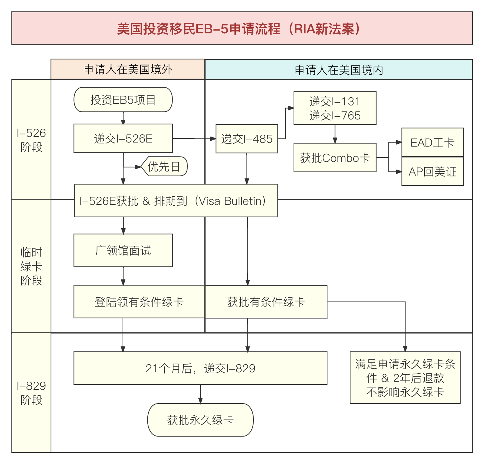 美国投资移民EB-5详细申请流程