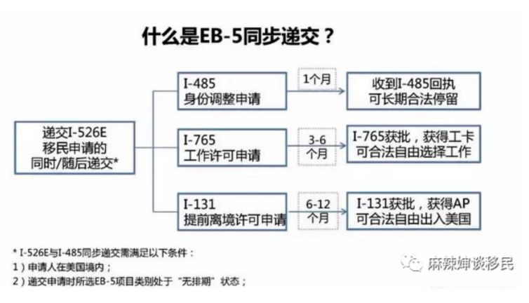 关于美国EB-5移民新政双递交、EAD工卡、返美证详解！