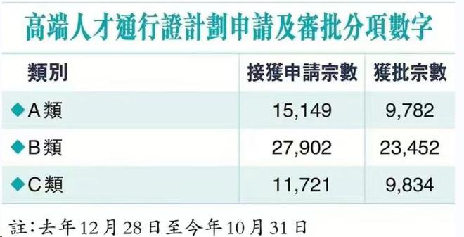 香港移民2023年各项入境计划审批数据公布！18.4万宗申请