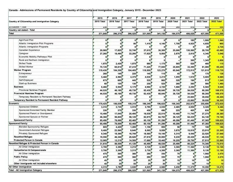 2023年全年加拿大永居获批统计数据，中国人拿到多少枫叶卡