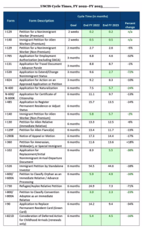 美国移民局优化移民流程，效率大幅提升！