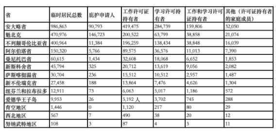 加拿大境内已有足够的临时居民来满足未来6-7年移民目标！