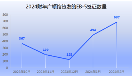 2月份美国签发了687张EB-5移民签证！