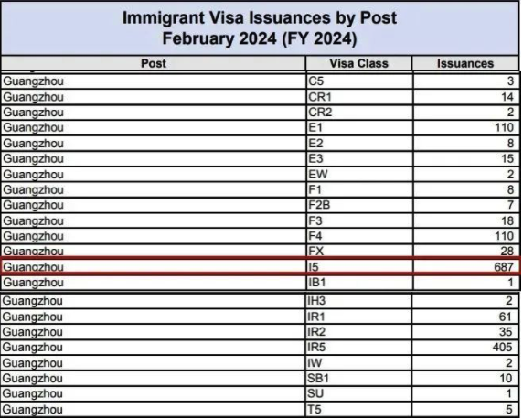 2月份美国签发了687张EB-5移民签证！