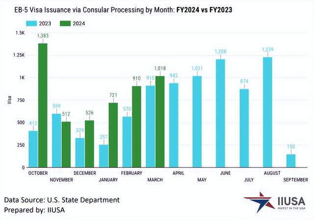 2024财年上半年美国移民EB-5签证发放统计报告