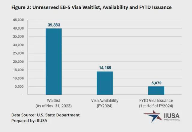 2024财年上半年美国移民EB-5签证发放统计报告