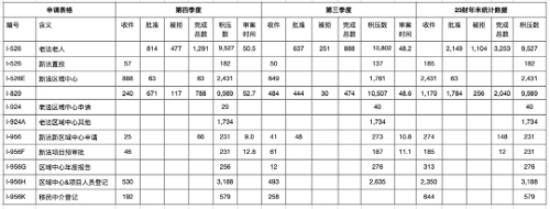 美国移民EB-5签证申请量暴涨，即将要排期？