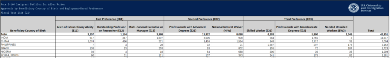 2024财年第二季度美国EB-1获批率达85%！