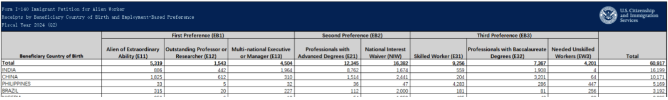 2024财年第二季度美国EB-1获批率达85%！