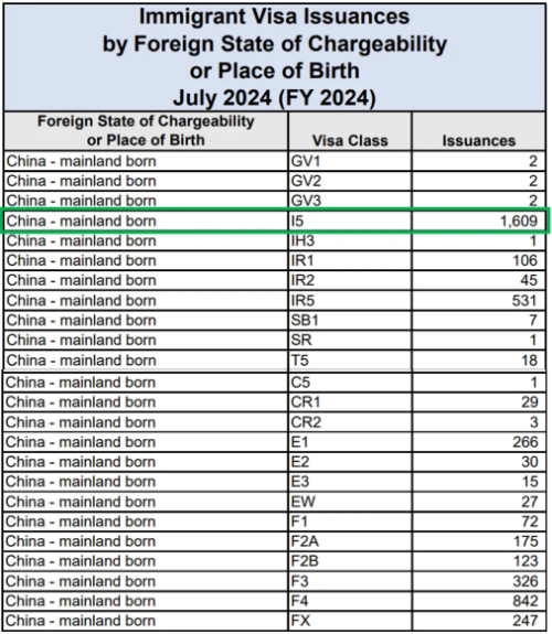 7月份，美国移民局发放1609张EB-5签证