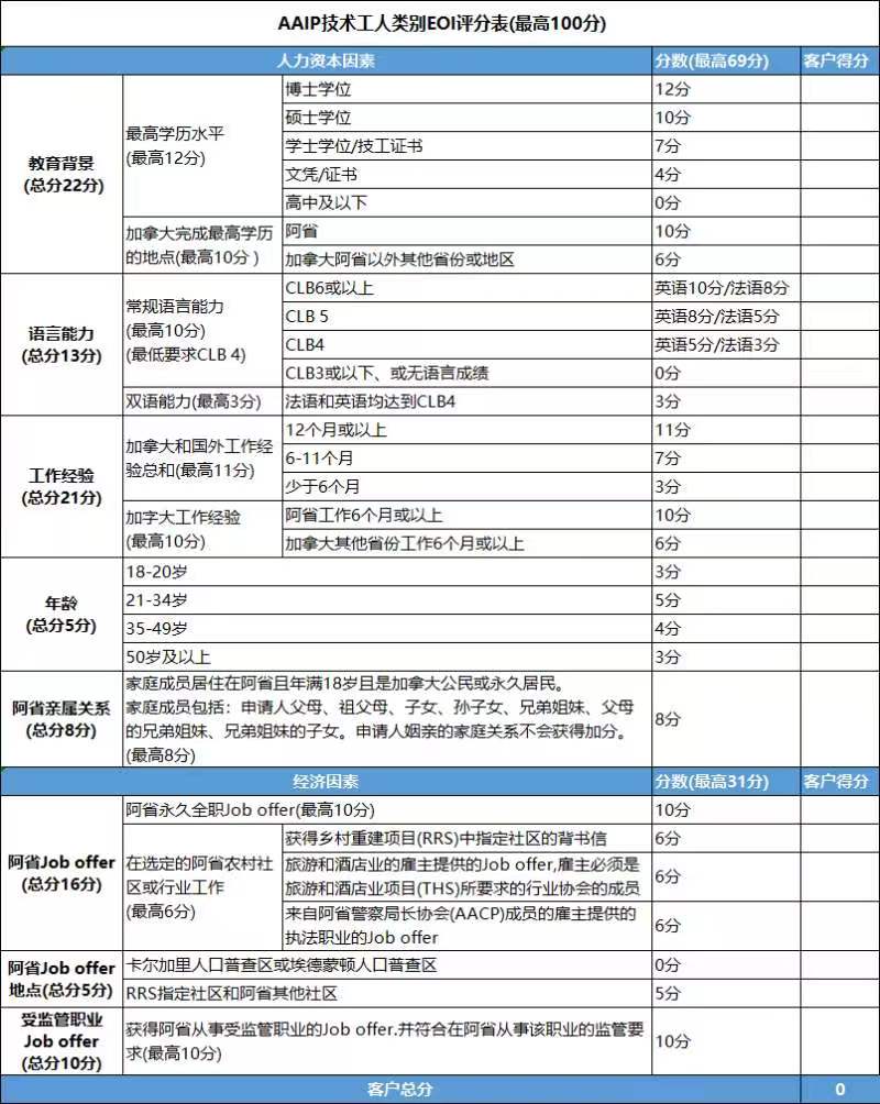 择优录取！加拿大阿尔伯塔省EOI系统上线